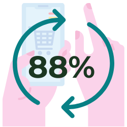 In fact, a Gomez study found that 88% of online consumers are less likely to return to a site after a bad experience. - statistic icon